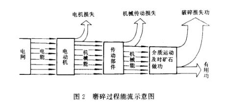 磨礦設(shè)備運行的力學(xué)原理